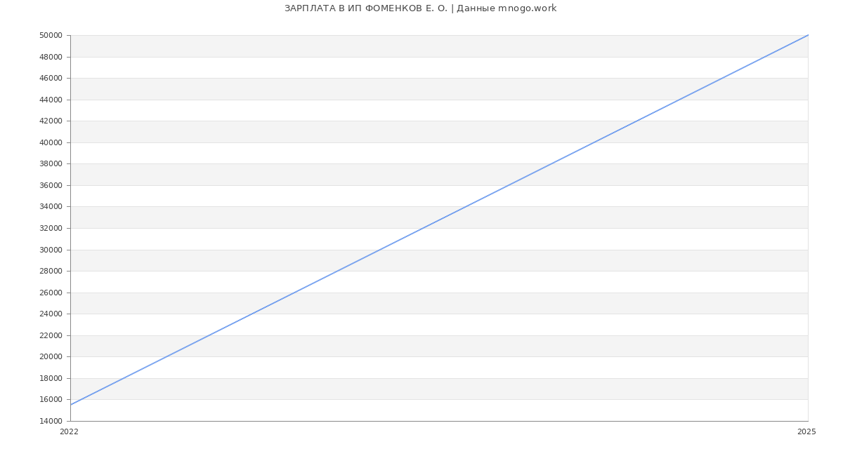 Статистика зарплат ИП ФОМЕНКОВ Е. О.