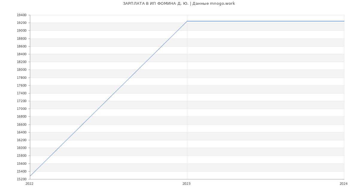 Статистика зарплат ИП ФОМИНА Д. Ю.