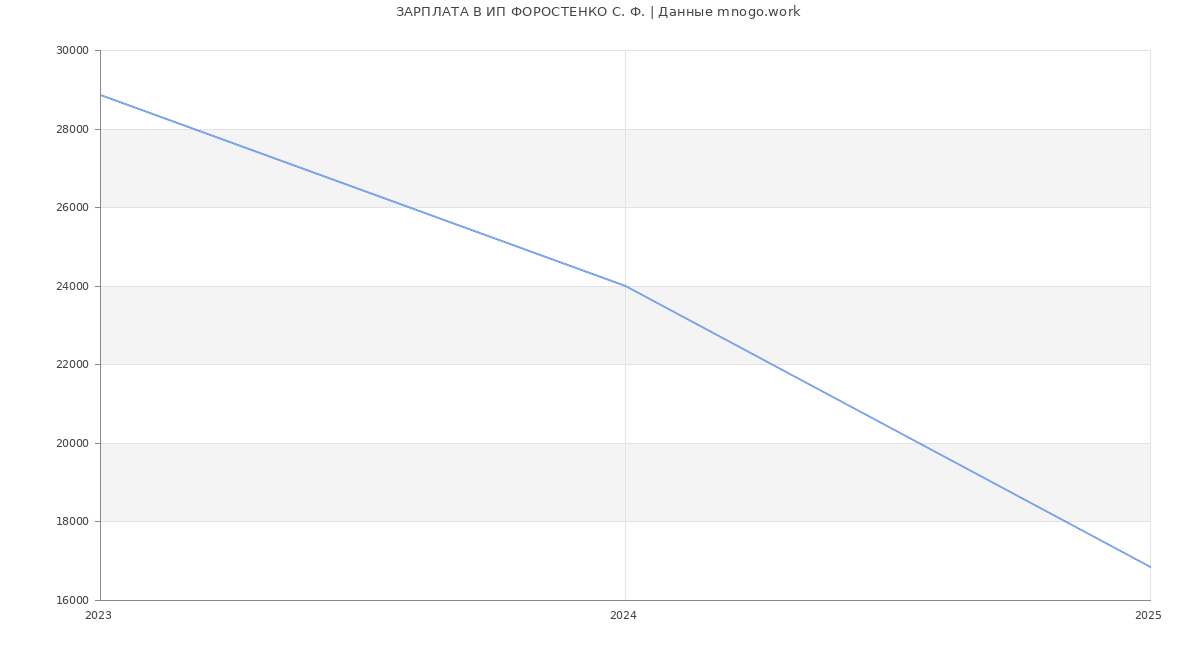 Статистика зарплат ИП ФОРОСТЕНКО С. Ф.