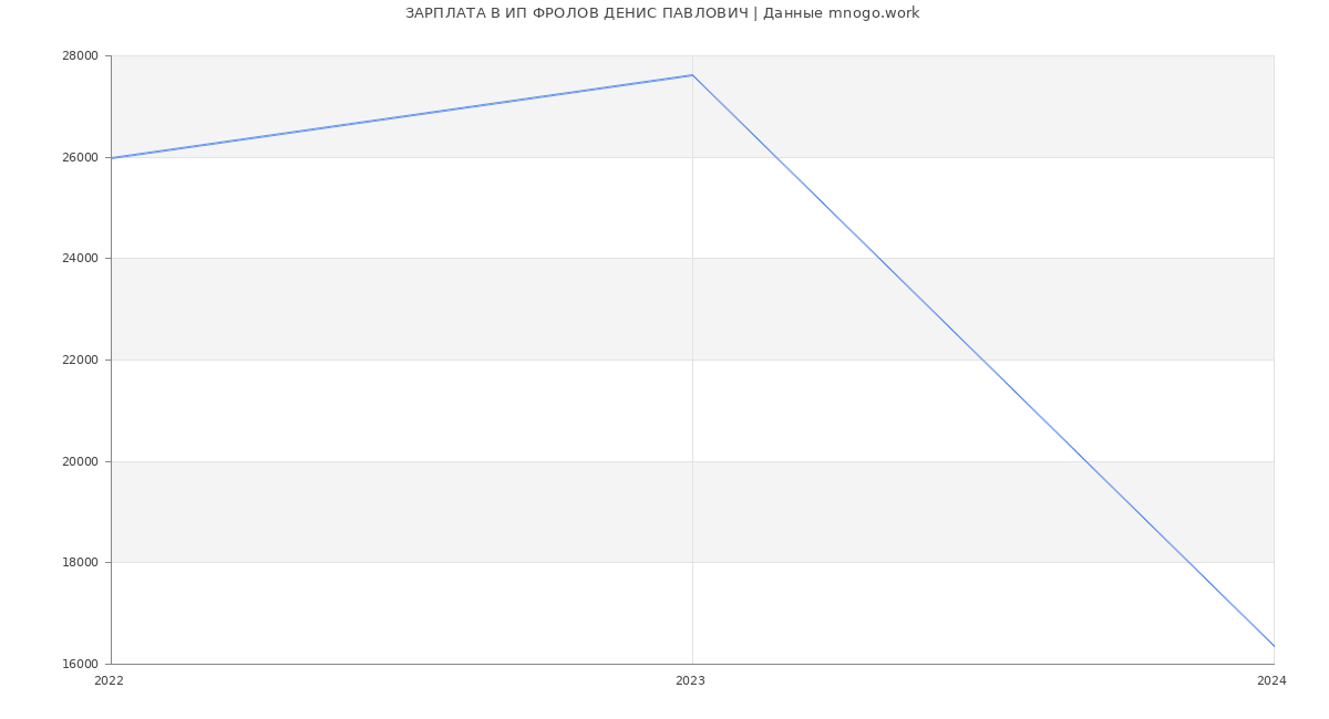 Статистика зарплат ИП ФРОЛОВ ДЕНИС ПАВЛОВИЧ