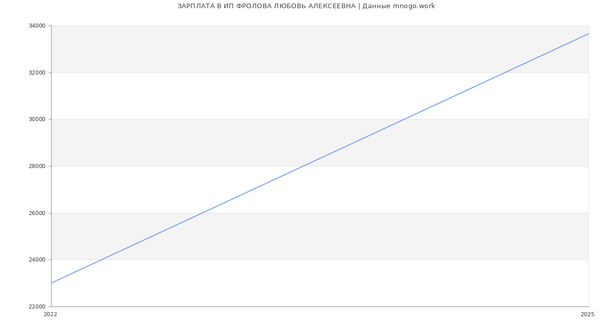 Статистика зарплат ИП ФРОЛОВА ЛЮБОВЬ АЛЕКСЕЕВНА