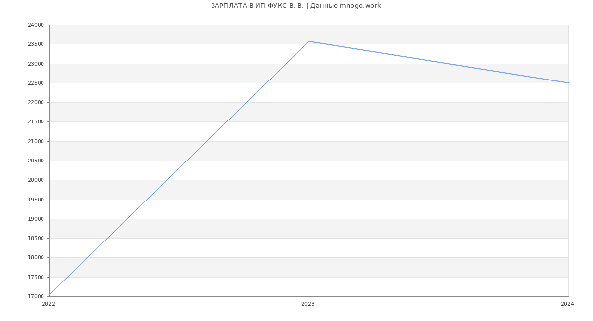 Статистика зарплат ИП ФУКС В. В.