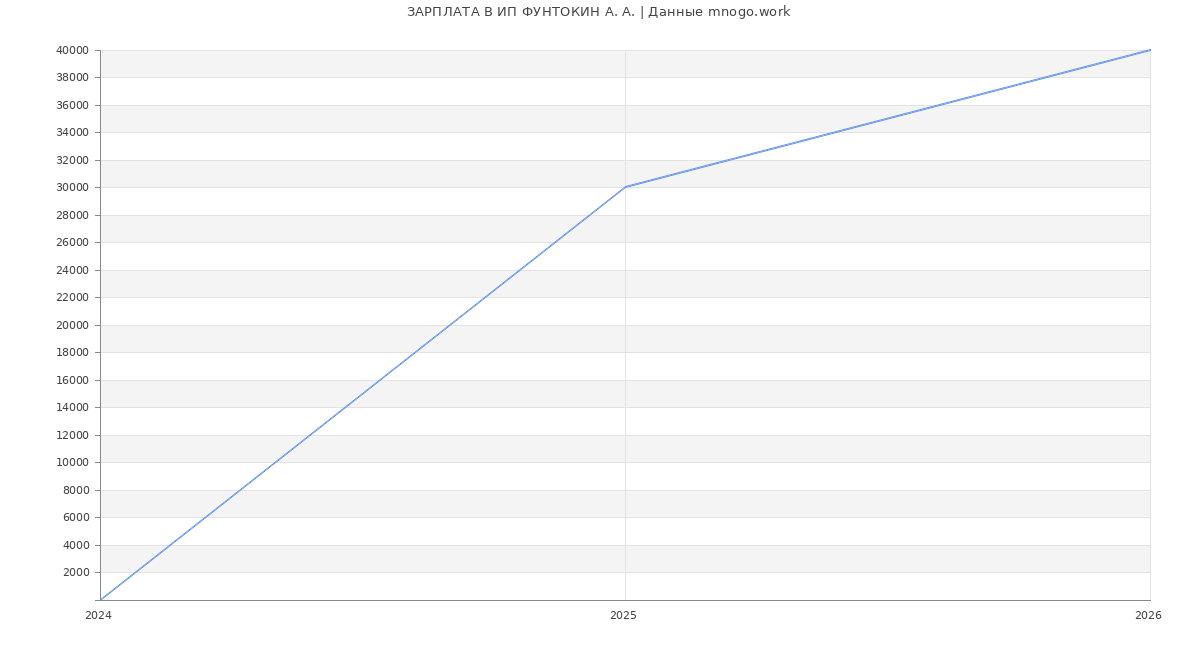 Статистика зарплат ИП ФУНТОКИН А. А.
