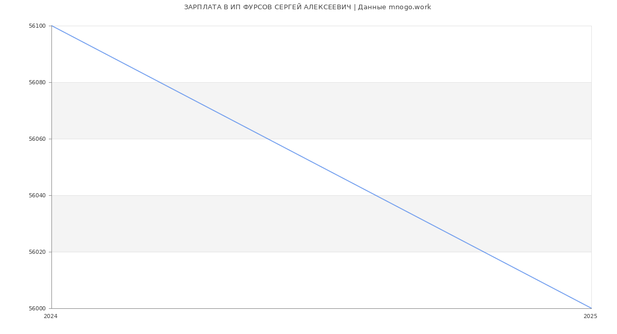 Статистика зарплат ИП ФУРСОВ СЕРГЕЙ АЛЕКСЕЕВИЧ