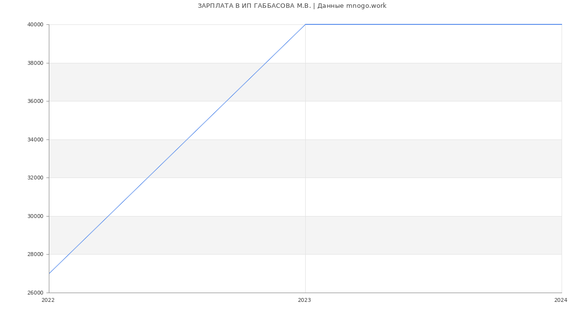 Статистика зарплат ИП ГАББАСОВА М.В.