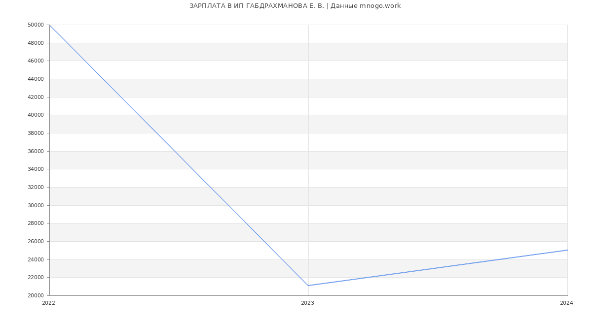 Статистика зарплат ИП ГАБДРАХМАНОВА Е. В.