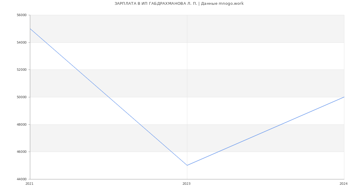 Статистика зарплат ИП ГАБДРАХМАНОВА Л. П.