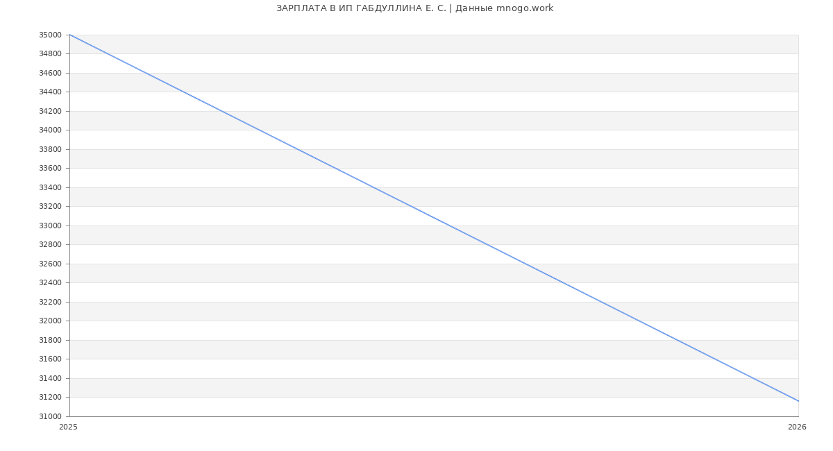 Статистика зарплат ИП ГАБДУЛЛИНА Е. С.