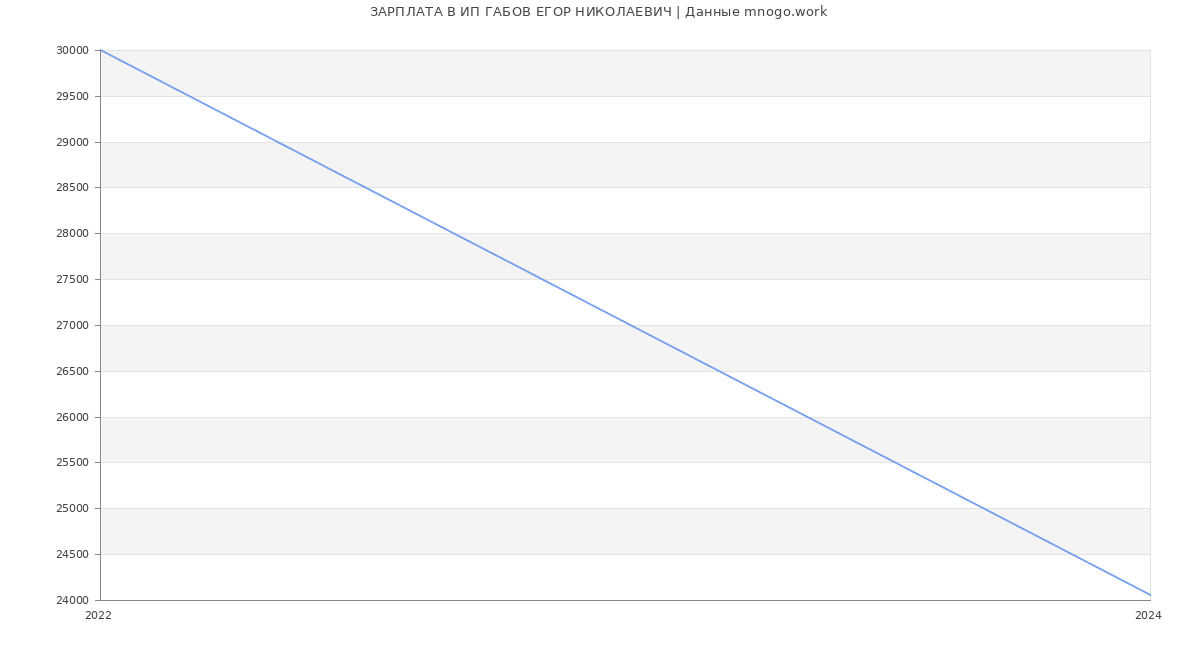 Статистика зарплат ИП ГАБОВ ЕГОР НИКОЛАЕВИЧ