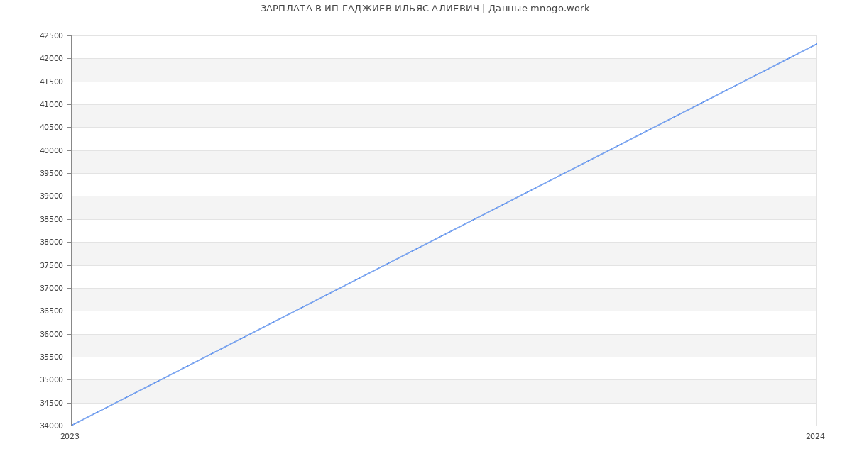 Статистика зарплат ИП ГАДЖИЕВ ИЛЬЯС АЛИЕВИЧ