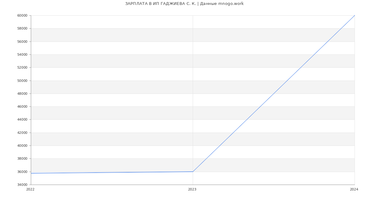 Статистика зарплат ИП ГАДЖИЕВА С. К.
