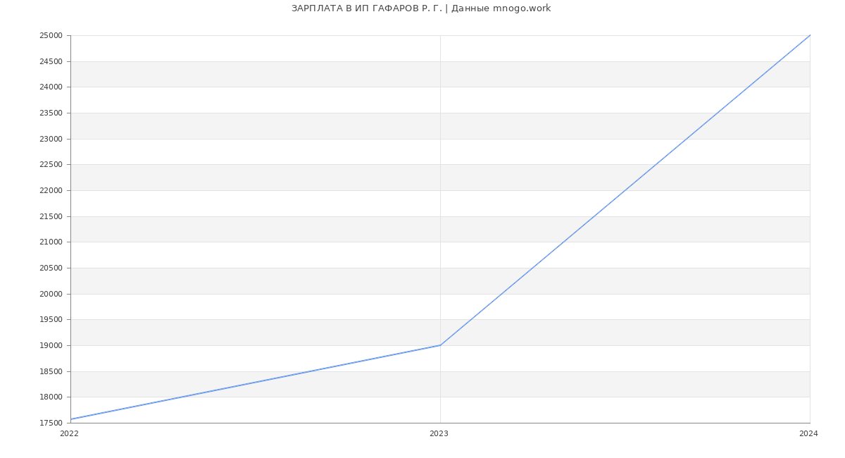 Статистика зарплат ИП ГАФАРОВ Р. Г.