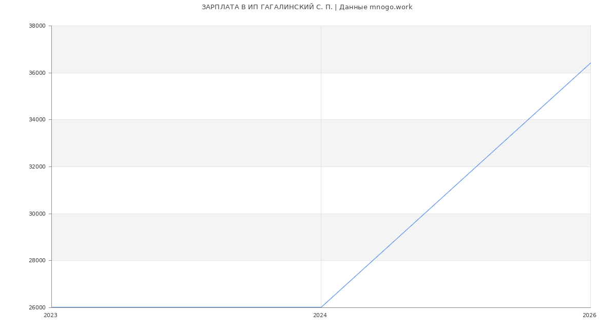 Статистика зарплат ИП ГАГАЛИНСКИЙ С. П.