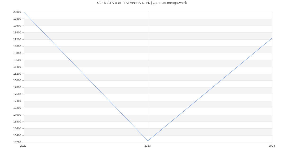 Статистика зарплат ИП ГАГАРИНА О. М.