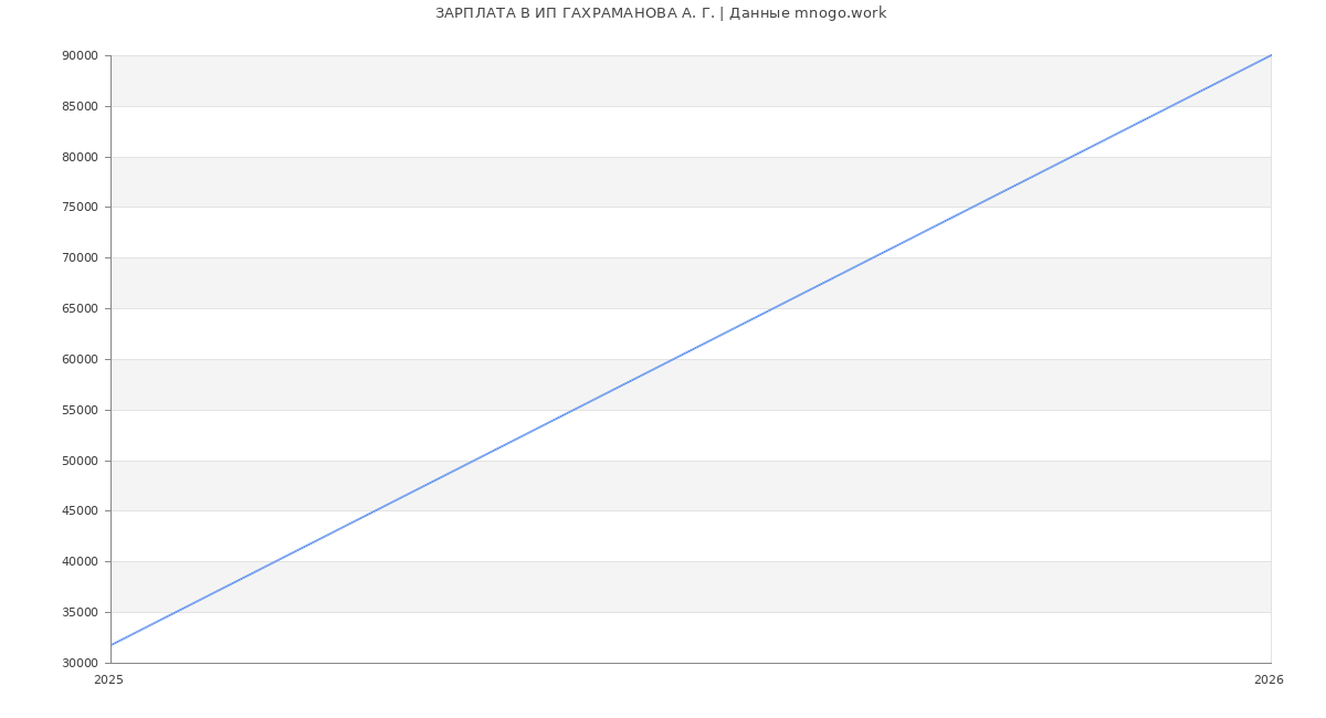 Статистика зарплат ИП ГАХРАМАНОВА А. Г.