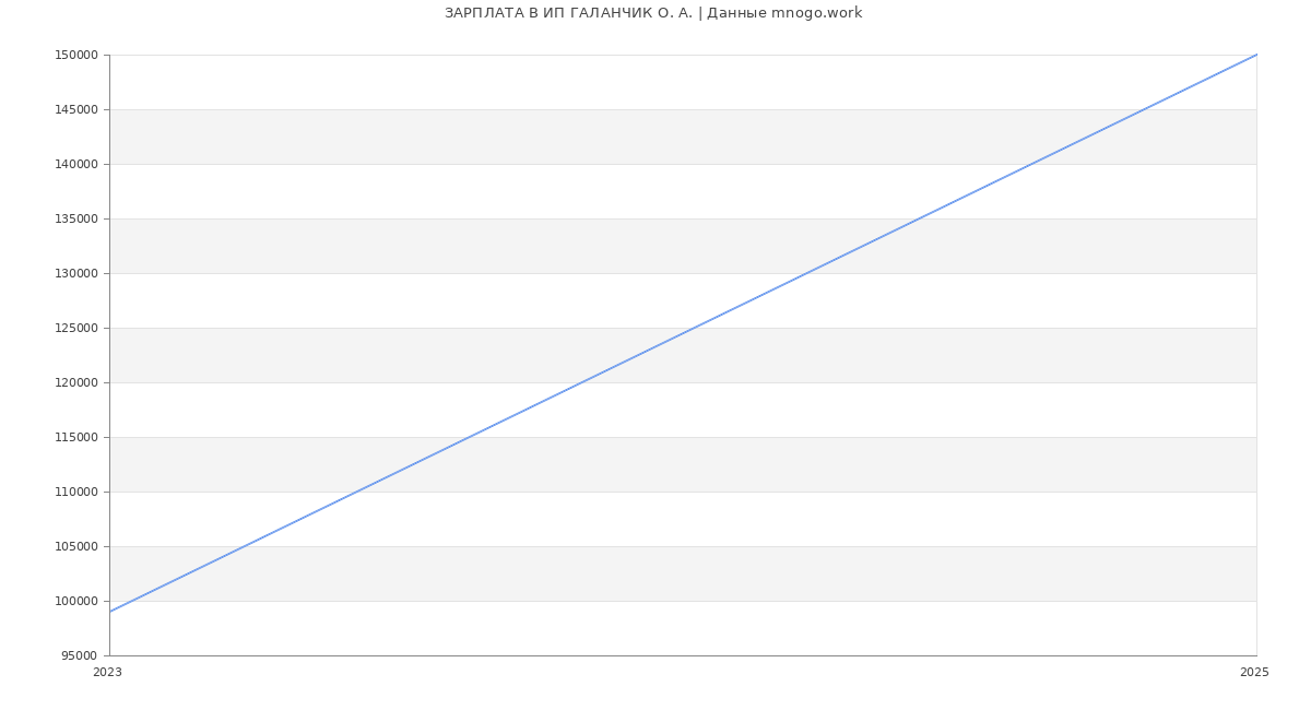 Статистика зарплат ИП ГАЛАНЧИК О. А.