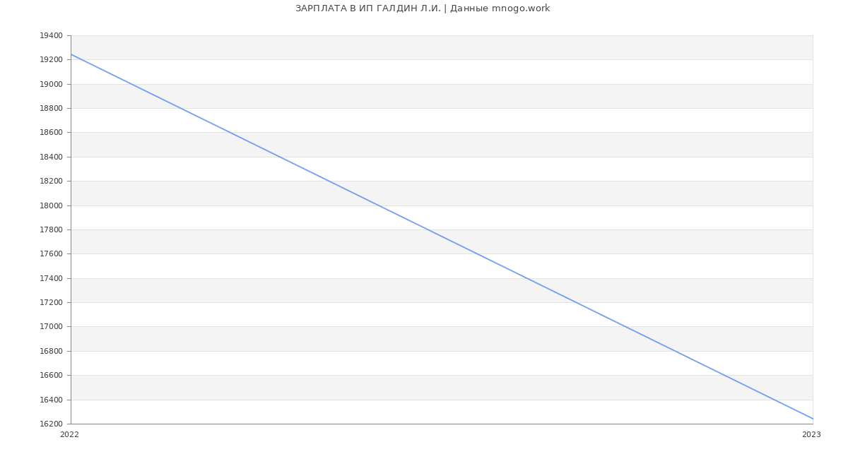 Статистика зарплат ИП ГАЛДИН Л.И.