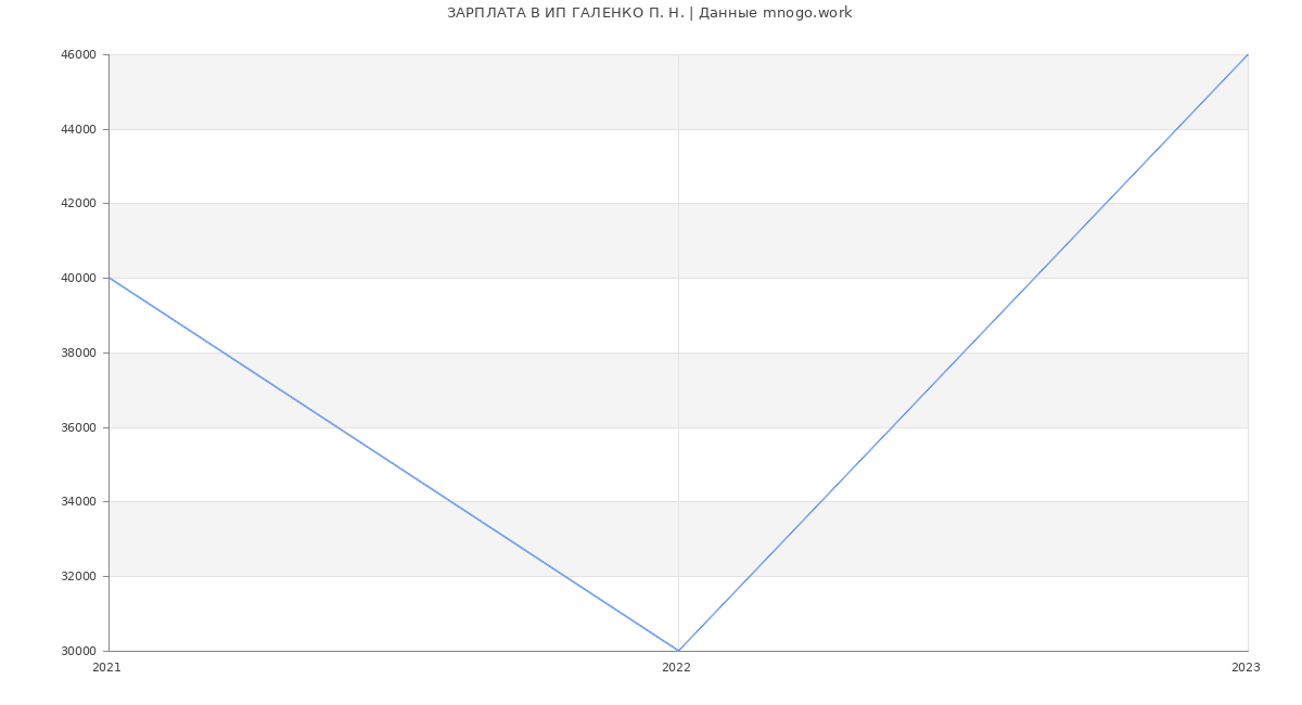 Статистика зарплат ИП ГАЛЕНКО П. Н.