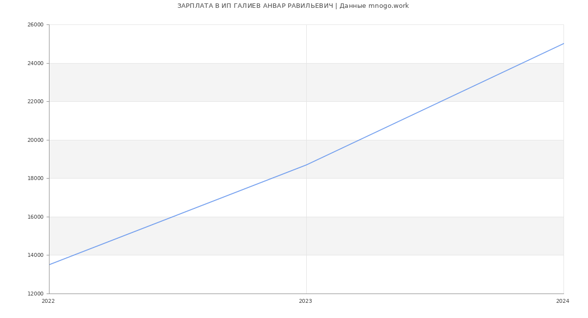 Статистика зарплат ИП ГАЛИЕВ АНВАР РАВИЛЬЕВИЧ