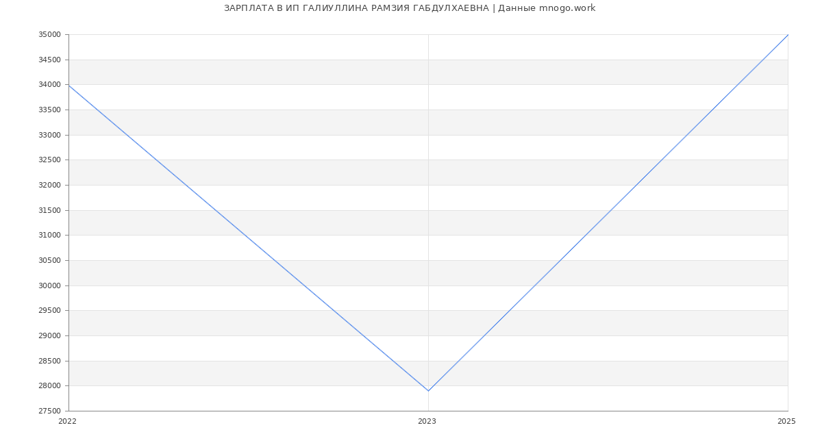 Статистика зарплат ИП ГАЛИУЛЛИНА РАМЗИЯ ГАБДУЛХАЕВНА
