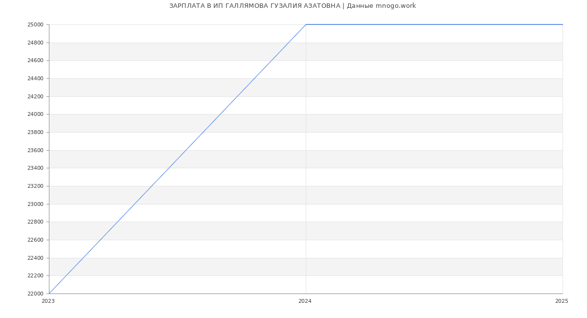 Статистика зарплат ИП ГАЛЛЯМОВА ГУЗАЛИЯ АЗАТОВНА
