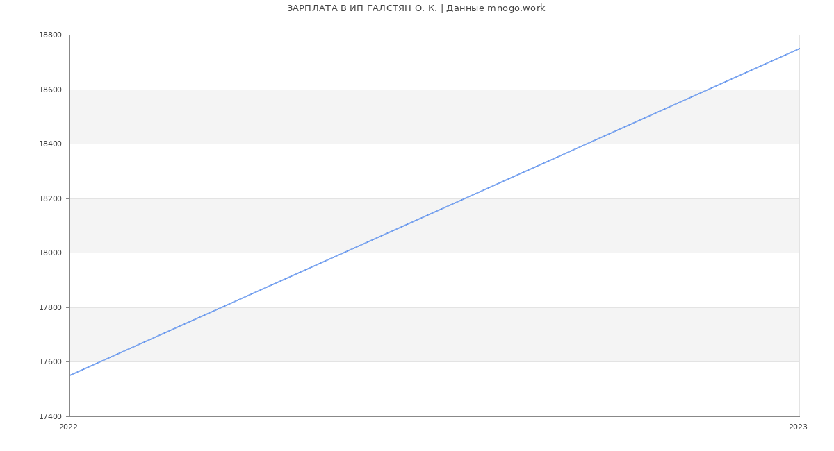 Статистика зарплат ИП ГАЛСТЯН О. К.