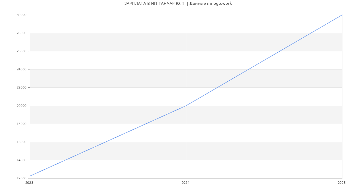 Статистика зарплат ИП ГАНЧАР Ю.П.