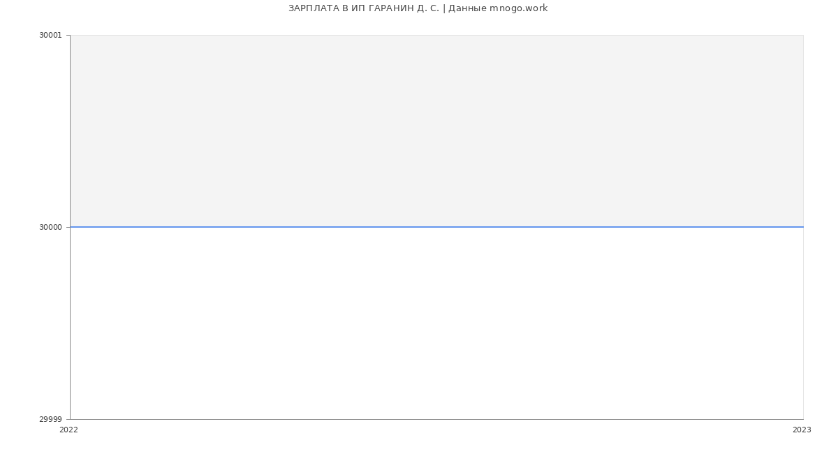 Статистика зарплат ИП ГАРАНИН Д. С.