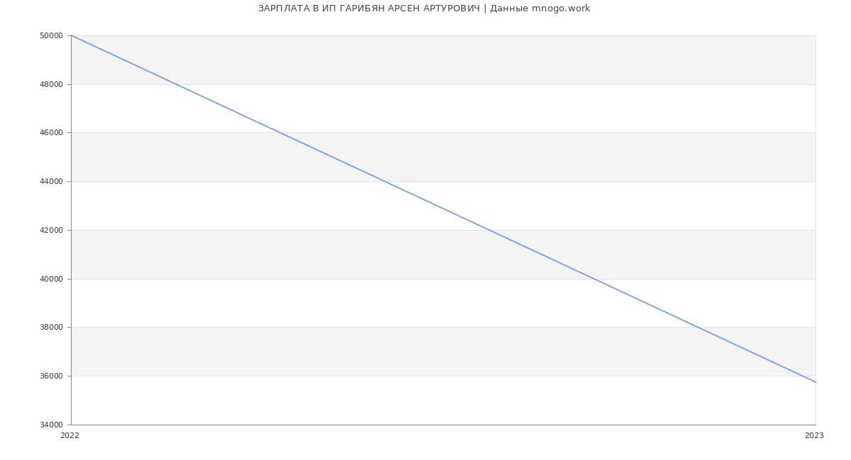 Статистика зарплат ИП ГАРИБЯН АРСЕН АРТУРОВИЧ