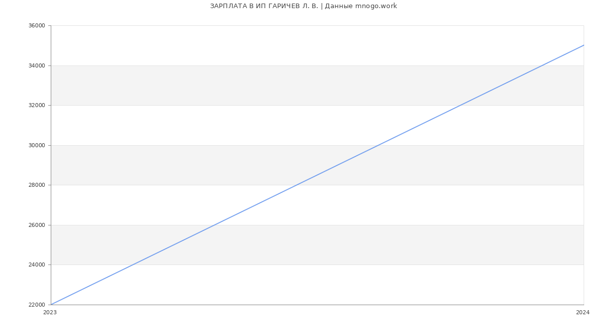 Статистика зарплат ИП ГАРИЧЕВ Л. В.