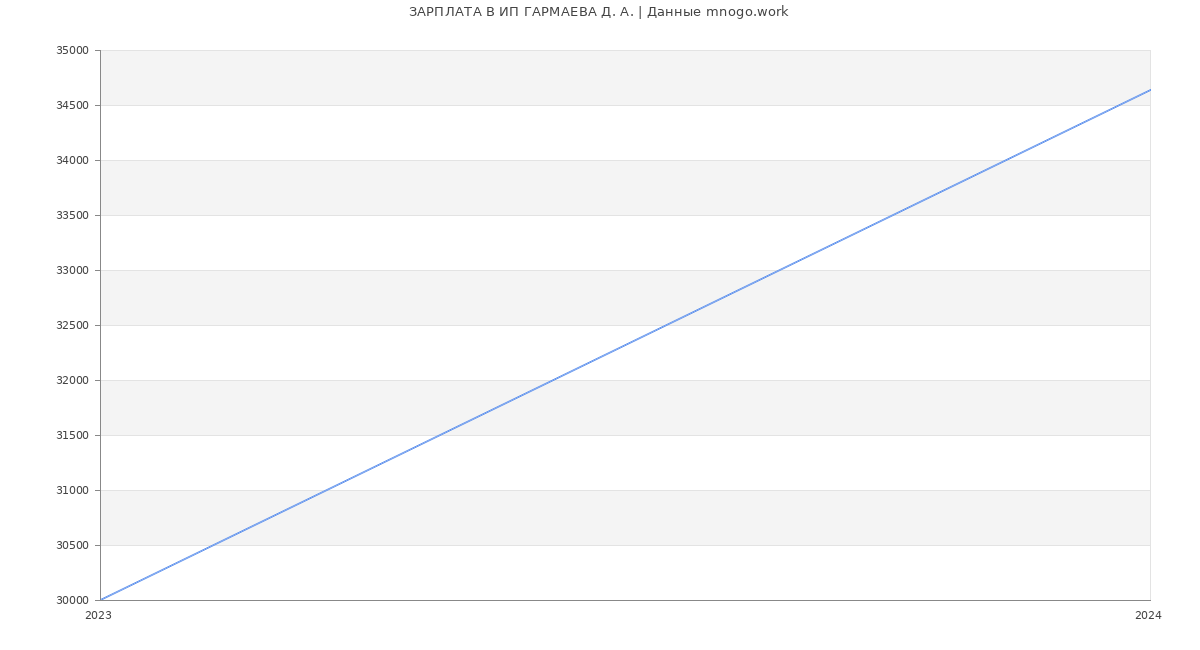 Статистика зарплат ИП ГАРМАЕВА Д. А.