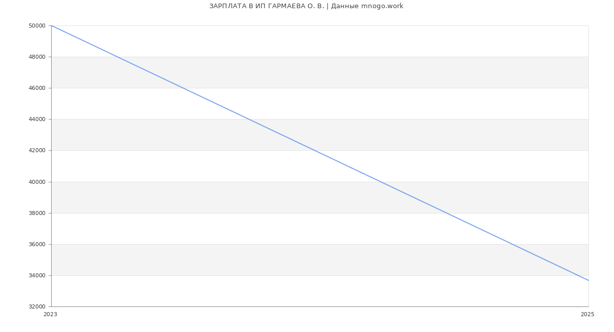 Статистика зарплат ИП ГАРМАЕВА О. В.