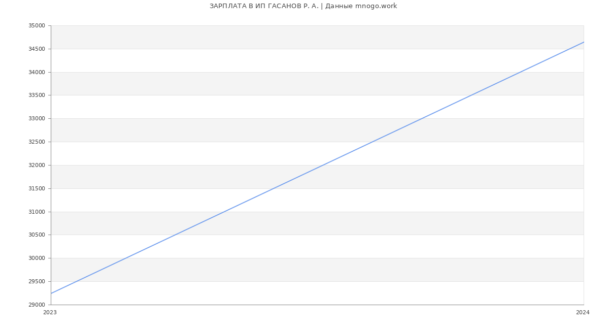 Статистика зарплат ИП ГАСАНОВ Р. А.