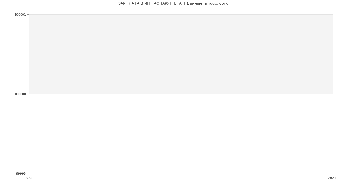 Статистика зарплат ИП ГАСПАРЯН Е. А.