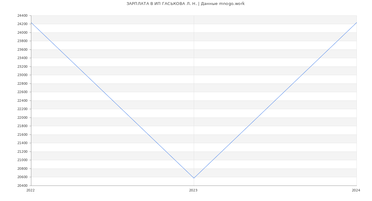 Статистика зарплат ИП ГАСЬКОВА Л. Н.