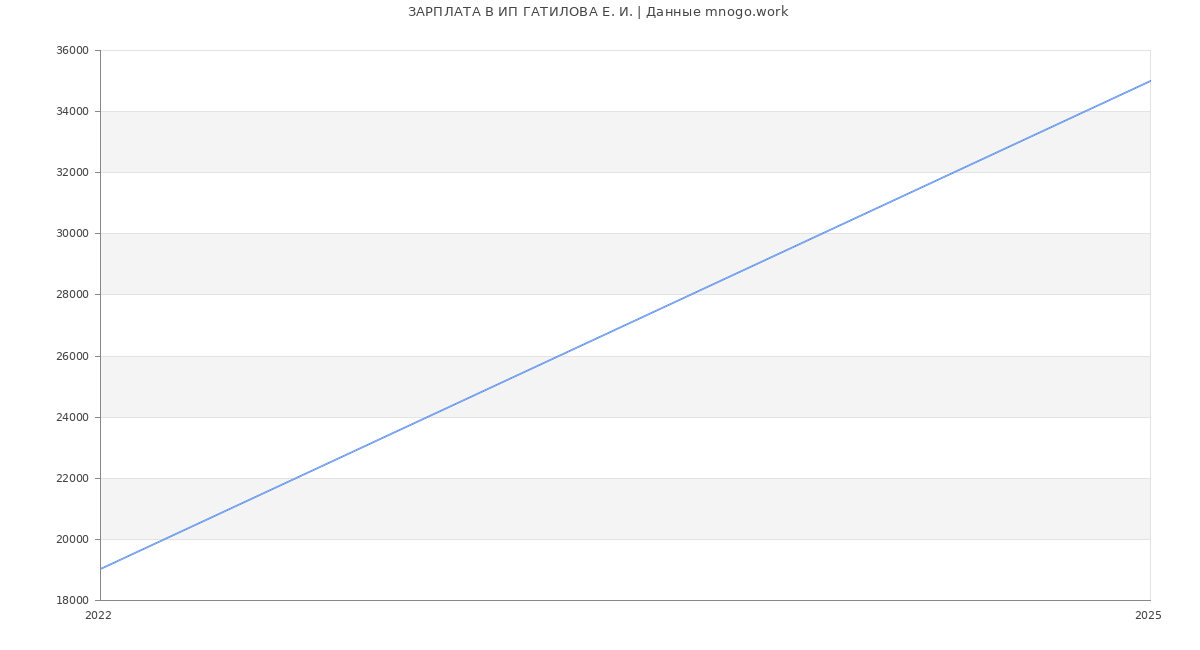 Статистика зарплат ИП ГАТИЛОВА Е. И.