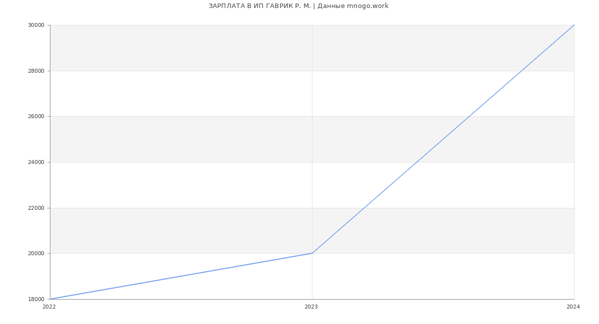 Статистика зарплат ИП ГАВРИК Р. М.