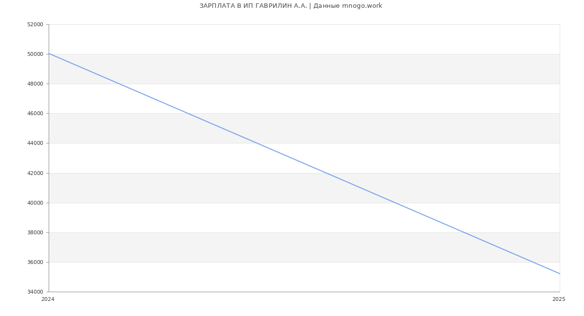 Статистика зарплат ИП ГАВРИЛИН А.А.
