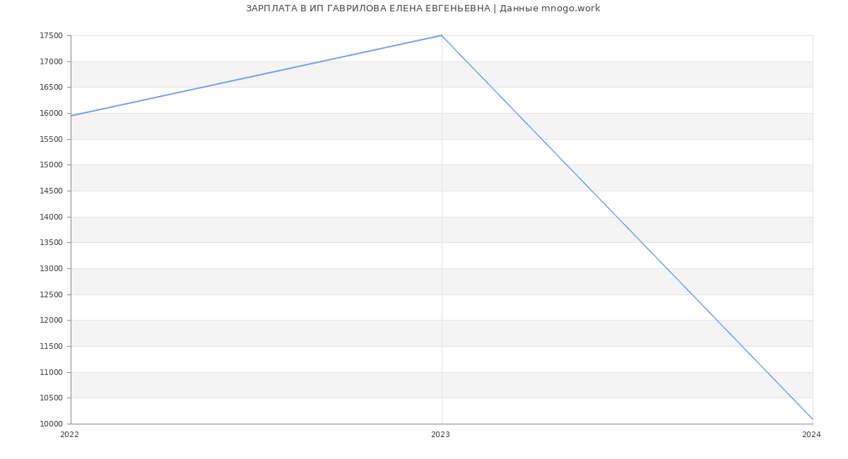 Статистика зарплат ИП ГАВРИЛОВА ЕЛЕНА ЕВГЕНЬЕВНА