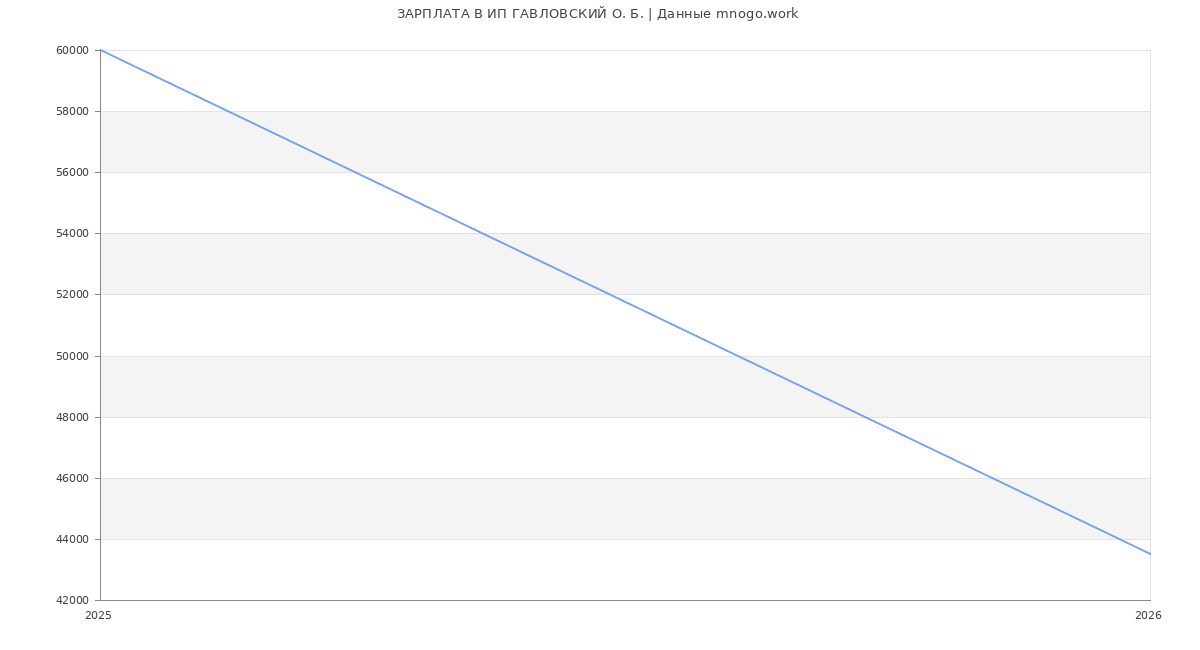 Статистика зарплат ИП ГАВЛОВСКИЙ О. Б.