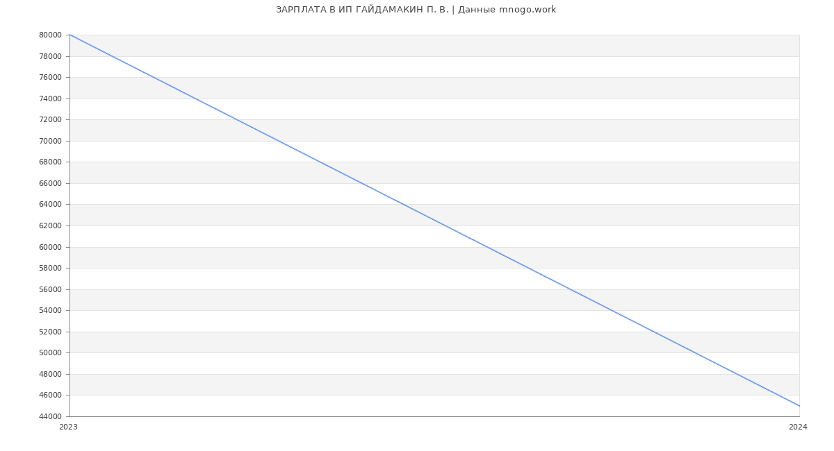 Статистика зарплат ИП ГАЙДАМАКИН П. В.
