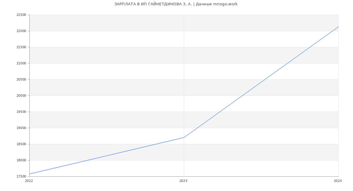 Статистика зарплат ИП ГАЙНЕТДИНОВА З. А.