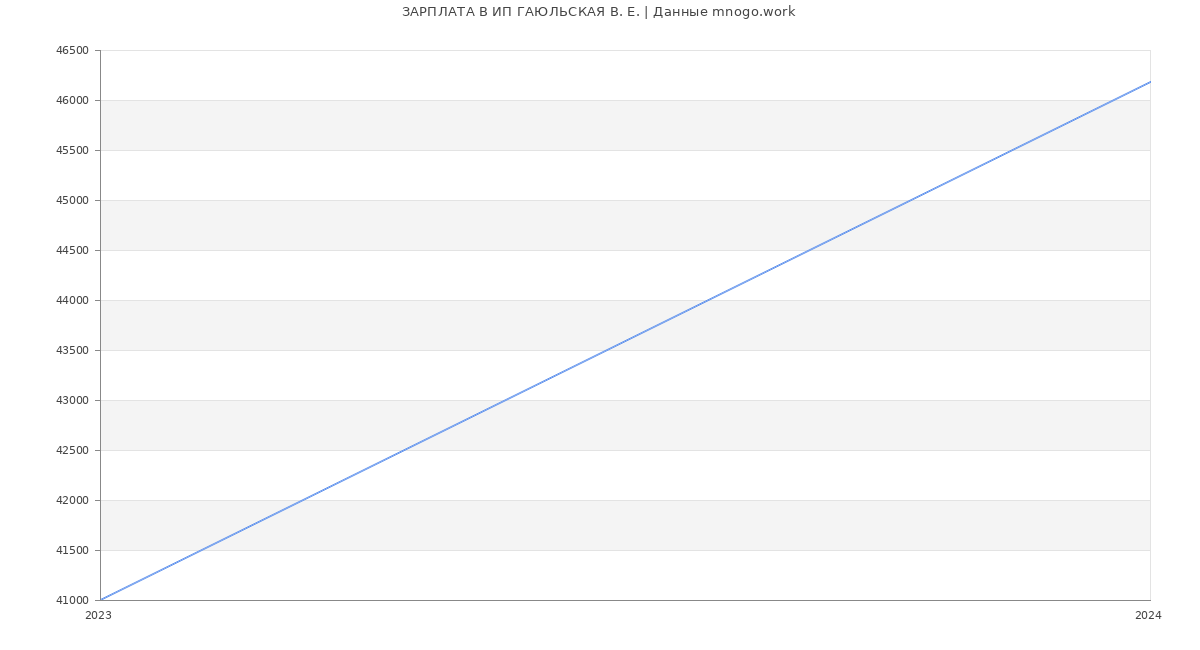 Статистика зарплат ИП ГАЮЛЬСКАЯ В. Е.