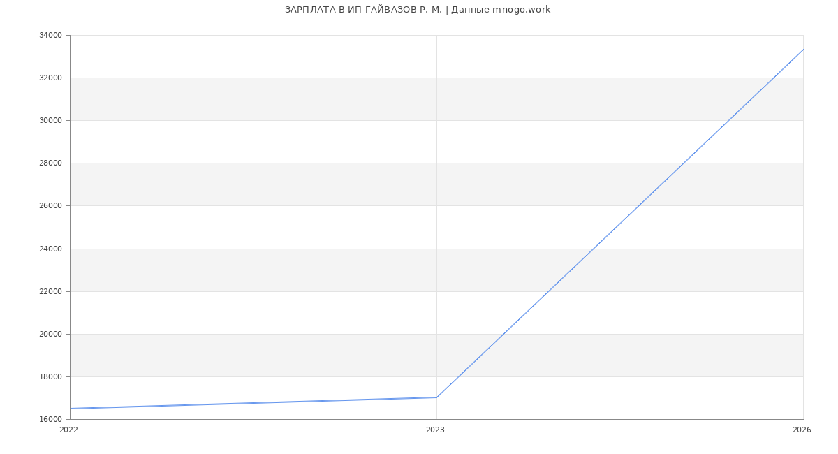 Статистика зарплат ИП ГАЙВАЗОВ Р. М.