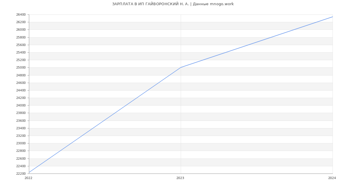 Статистика зарплат ИП ГАЙВОРОНСКИЙ Н. А.