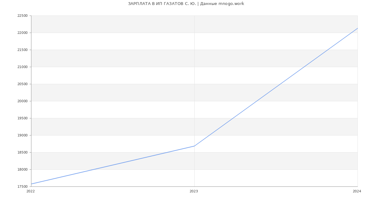 Статистика зарплат ИП ГАЗАТОВ С. Ю.