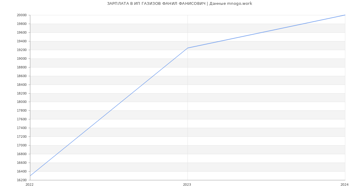 Статистика зарплат ИП ГАЗИЗОВ ФАНИЛ ФАНИСОВИЧ