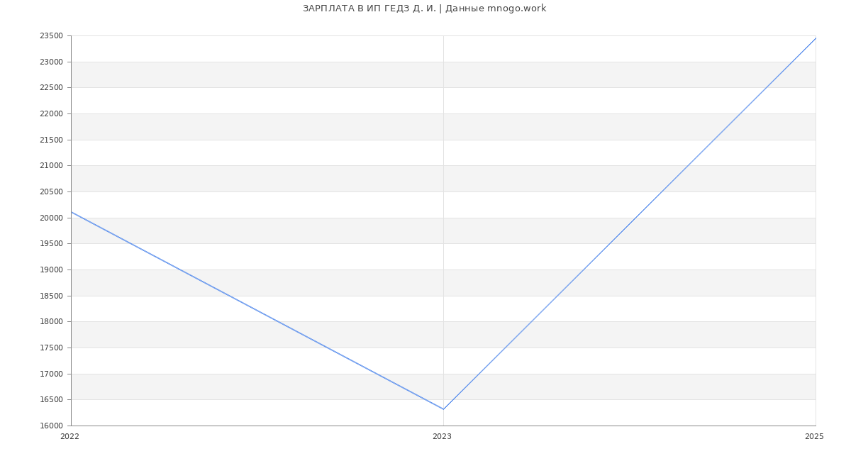 Статистика зарплат ИП ГЕДЗ Д. И.