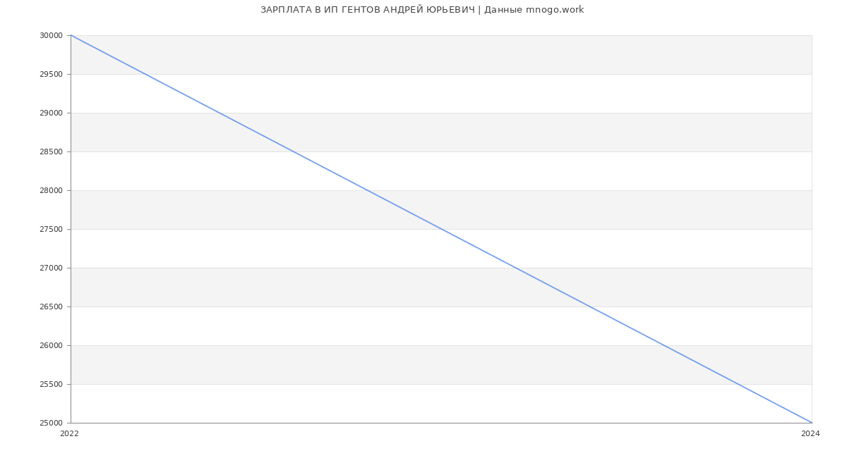 Статистика зарплат ИП ГЕНТОВ АНДРЕЙ ЮРЬЕВИЧ