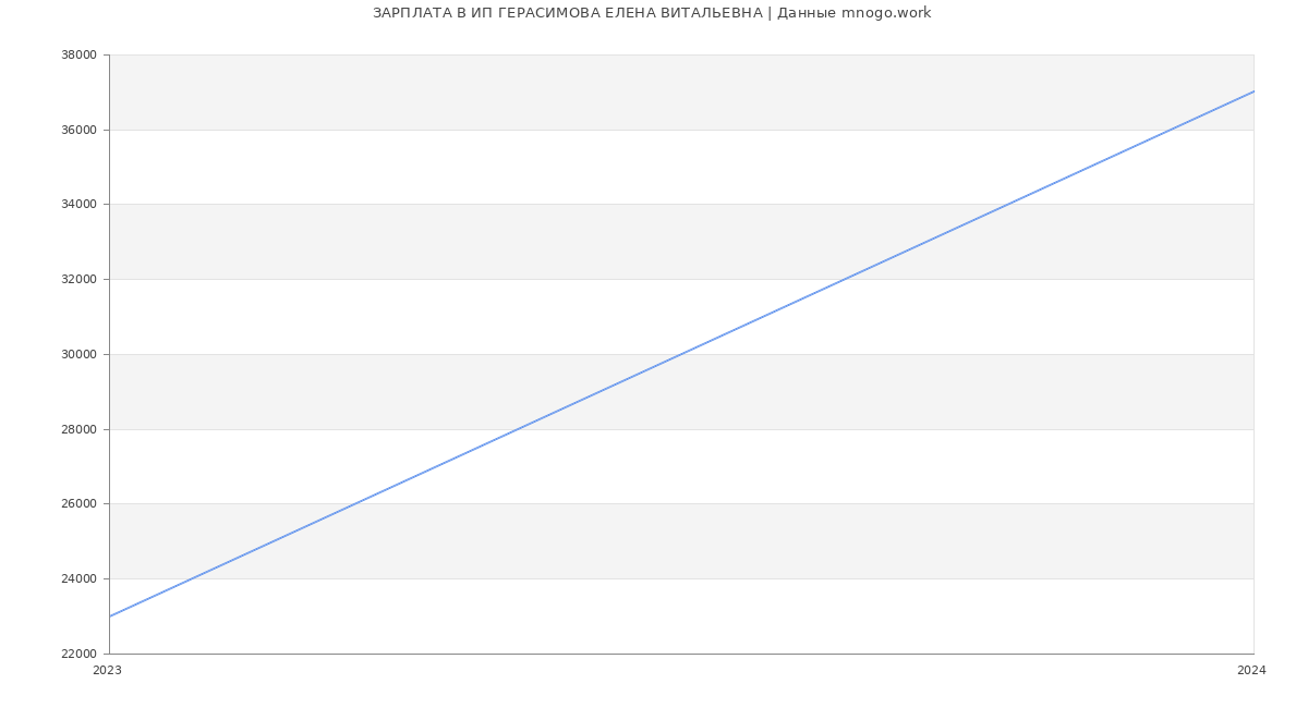 Статистика зарплат ИП ГЕРАСИМОВА ЕЛЕНА ВИТАЛЬЕВНА
